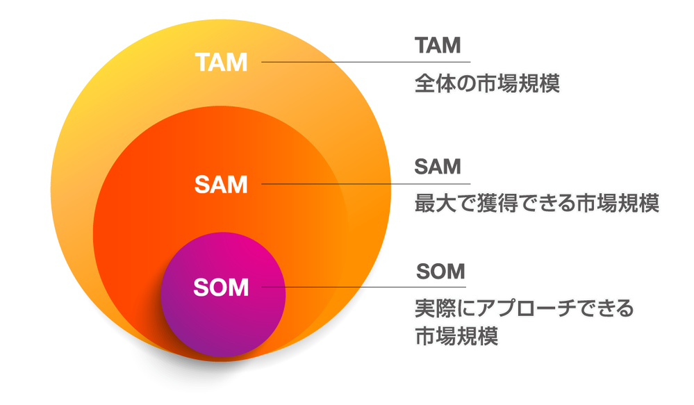 TAM・SAM・SOMとは？ 活用場面や計算方法、企業事例を紹介 | CAC Innovation Hub