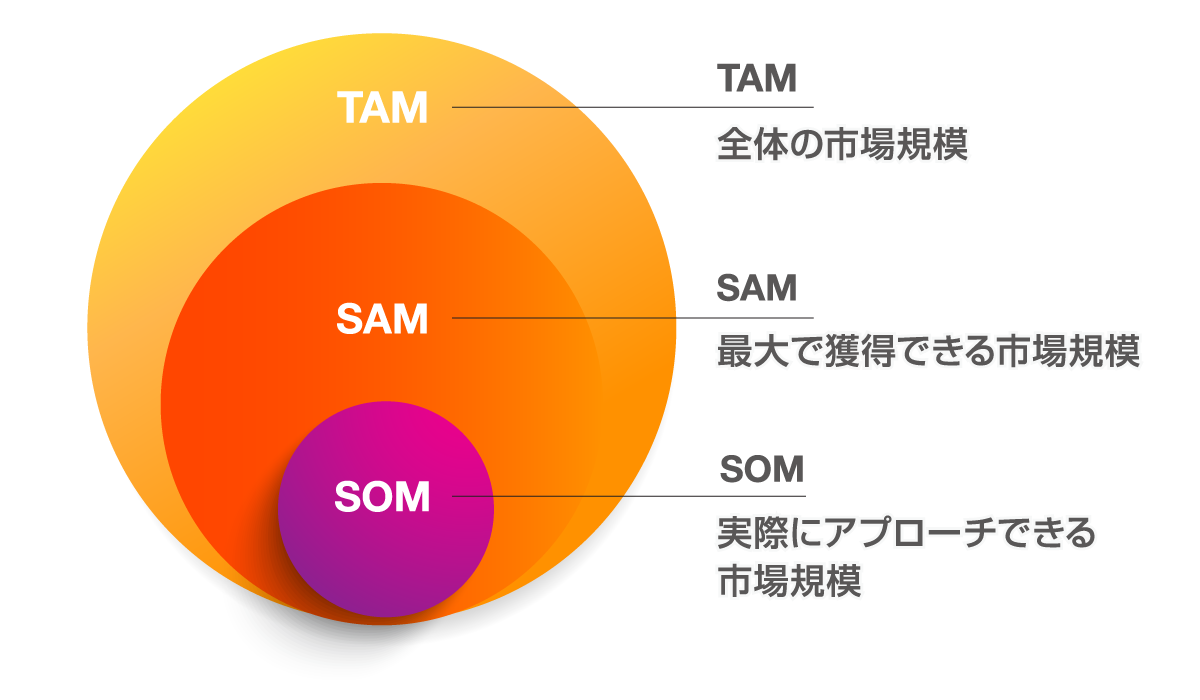 TAM・SAM・SOMとは？活用場面や計算方法、企業事例を紹介