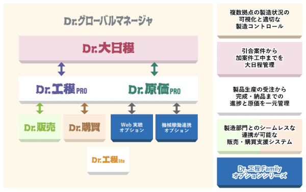 CIM総研は『Dr.工程』をはじめさまざまなプロダクトを展開