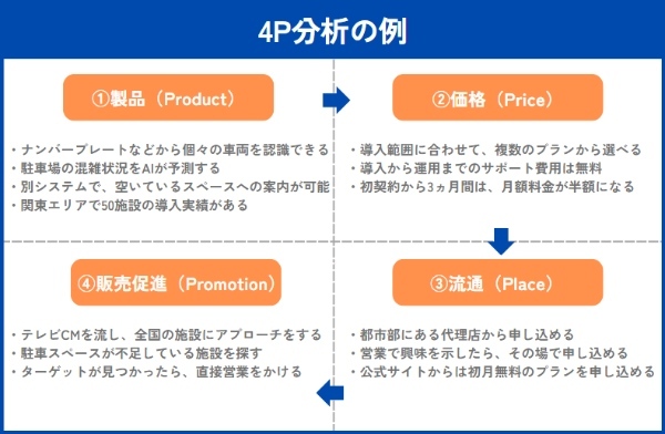 4P分析とは