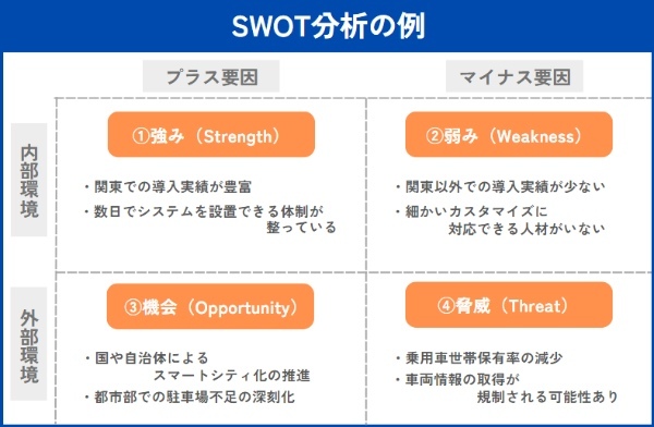 SWOT分析の例