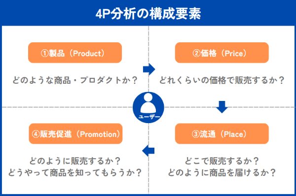4P分析とは