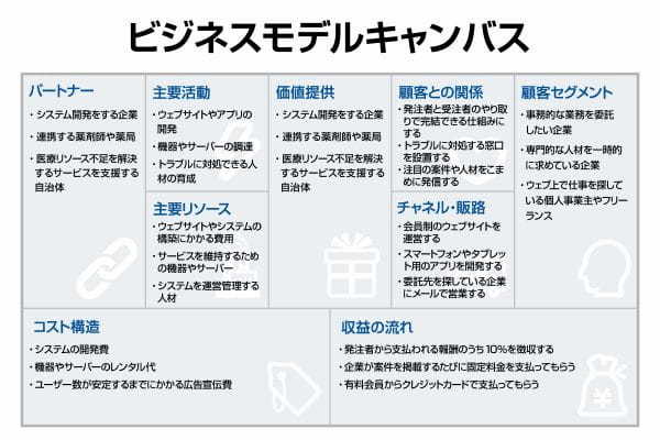 ビジネスモデルキャンバスの作成方法