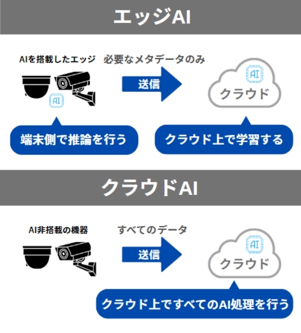 機器自体にAIが搭載され処理を行うのがエッジAI