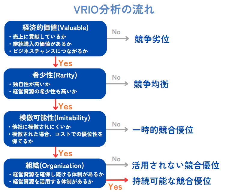 3C分析とは