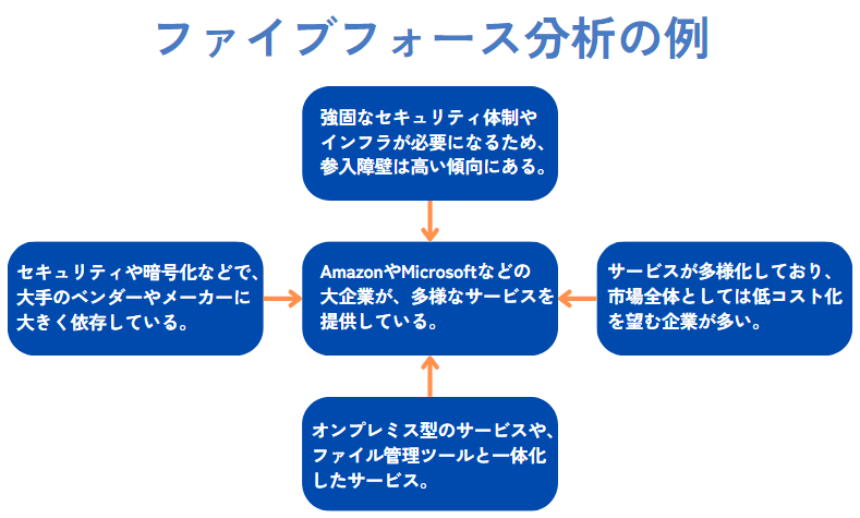 3C分析とは