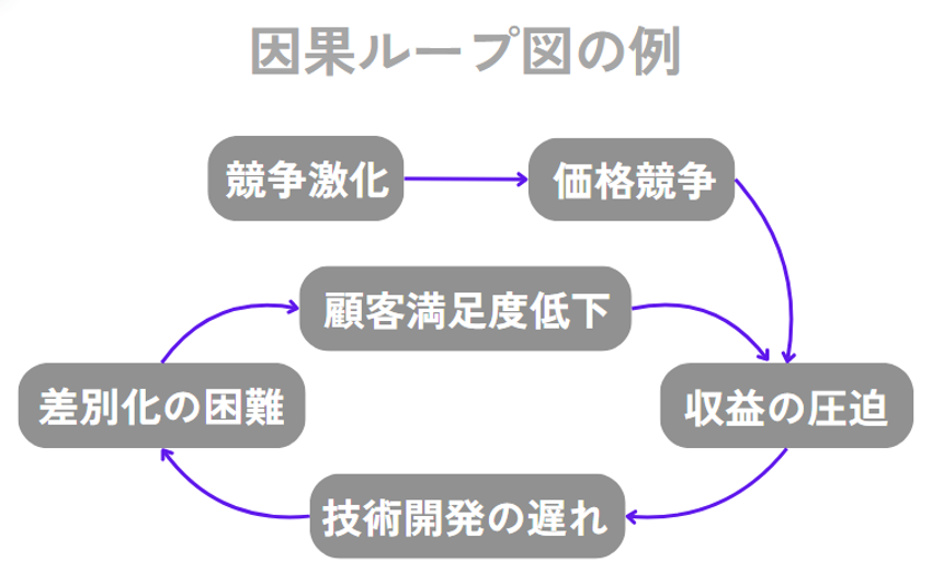 因果ループ図