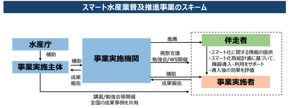 スマート水産業