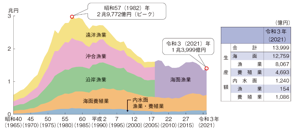 水産庁 漁業・養殖業の国内生産の動向
