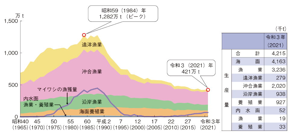 漁業・養殖業の国内生産の動向